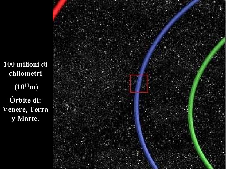 100 milioni di chilometri (1011 m) Órbite di: Venere, Terra y Marte. 