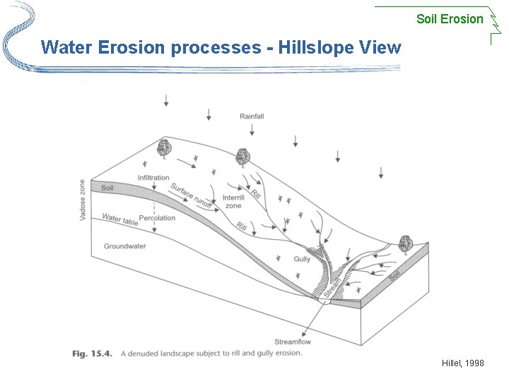 Soil Erosion Water Erosion processes - Hillslope View Hillel, 1998 