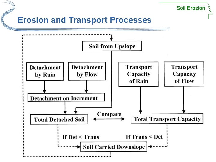 Soil Erosion and Transport Processes 