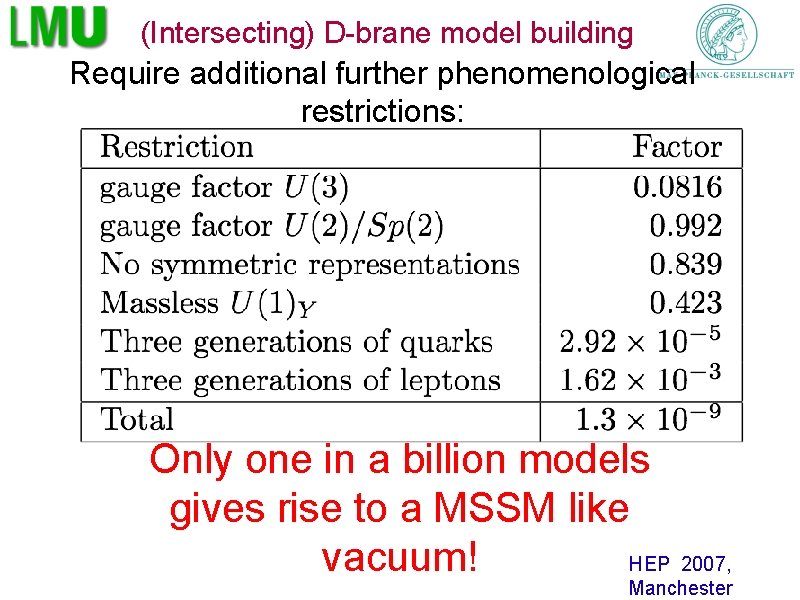 (Intersecting) D-brane model building Require additional further phenomenological restrictions: Only one in a billion