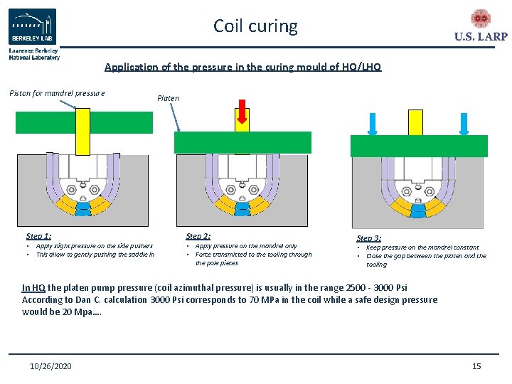 Coil curing Application of the pressure in the curing mould of HQ/LHQ Piston for