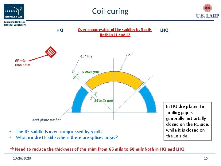 Coil curing HQ Over-compression of the saddles by 5 mils Both in L 1