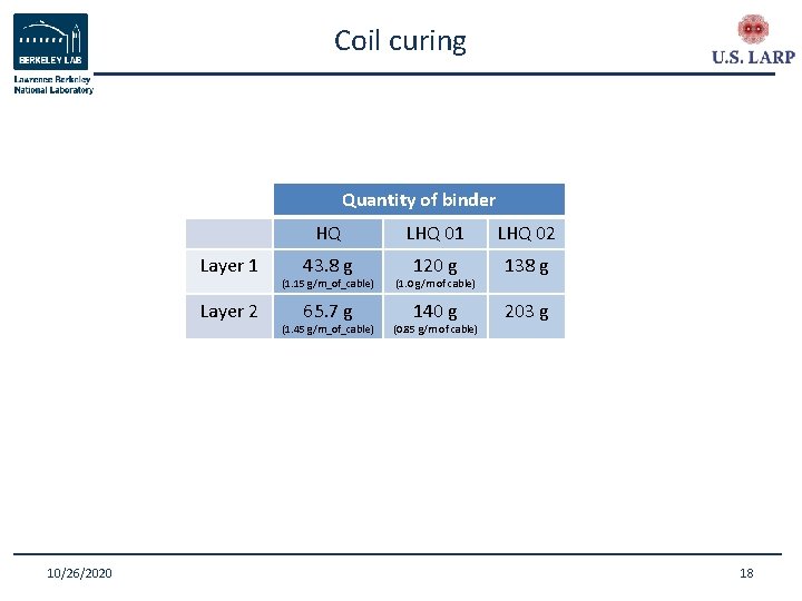 Coil curing Quantity of binder Layer 1 Layer 2 10/26/2020 HQ LHQ 01 LHQ