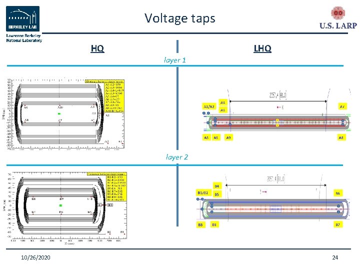 Voltage taps HQ LHQ layer 1 layer 2 10/26/2020 24 