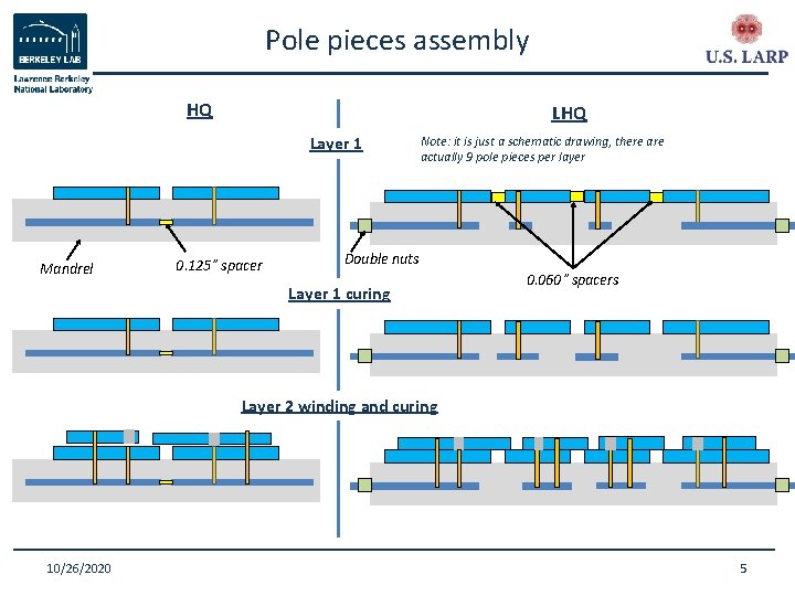 Pole pieces assembly HQ Layer 1 Mandrel 0. 125” spacer Note: it is just