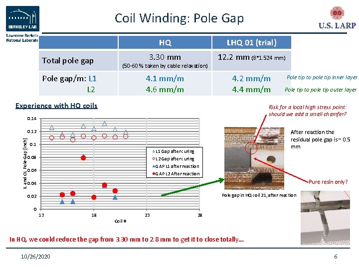 Coil Winding: Pole Gap Total pole gap HQ LHQ 01 (trial) 3. 30 mm