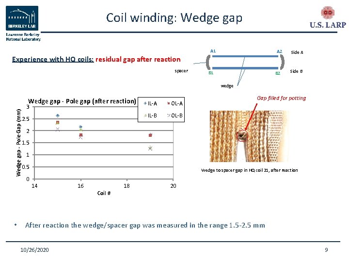 Coil winding: Wedge gap A 1 Experience with HQ coils: residual gap after reaction