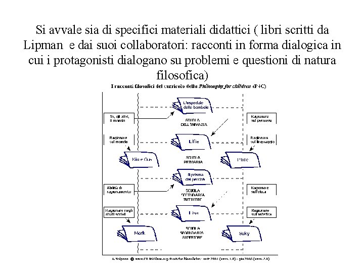 Si avvale sia di specifici materiali didattici ( libri scritti da Lipman e dai