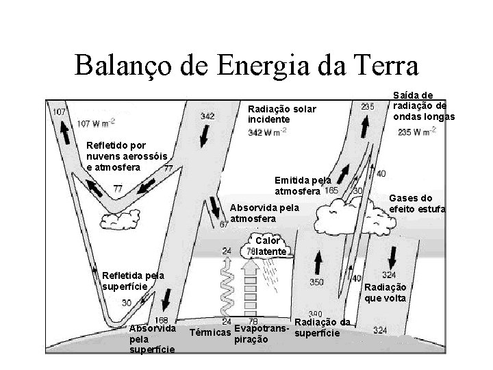 Balanço de Energia da Terra Radiação solar incidente Saída de radiação de ondas longas