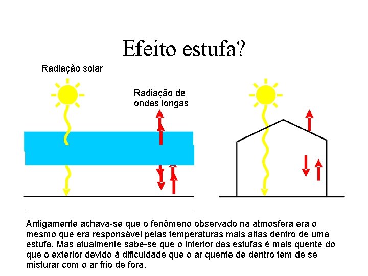 Efeito estufa? Radiação solar Radiação de ondas longas Antigamente achava-se que o fenômeno observado