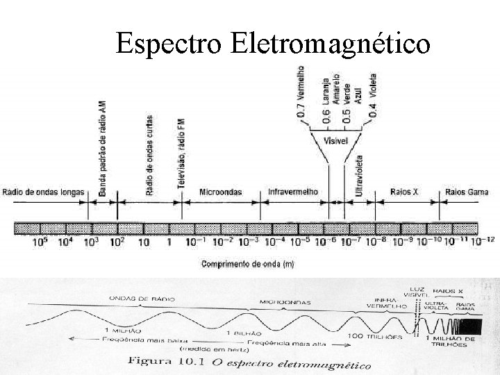 Espectro Eletromagnético 