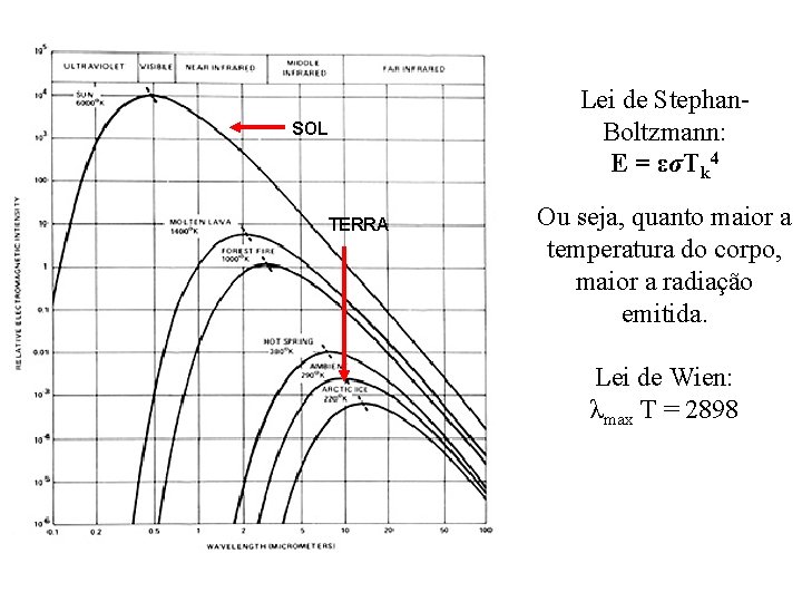 SOL TERRA Lei de Stephan. Boltzmann: E = εσTk 4 Ou seja, quanto maior