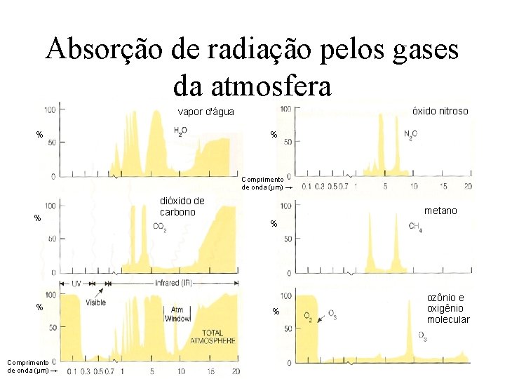 Absorção de radiação pelos gases da atmosfera óxido nitroso vapor d'água % % Comprimento