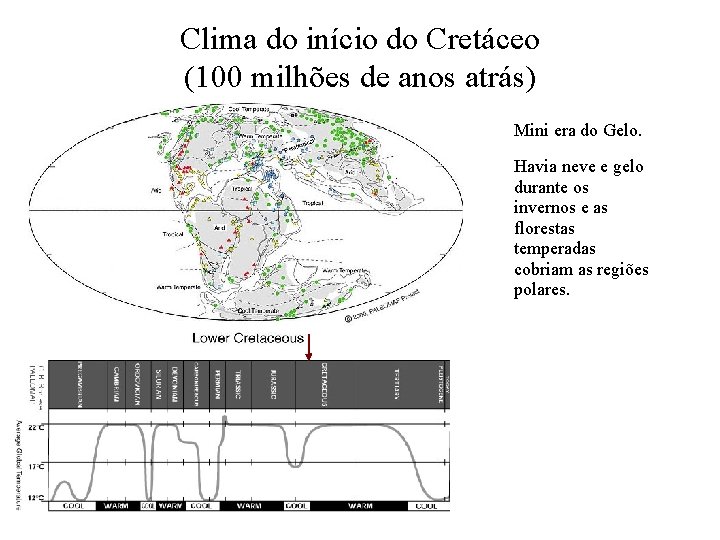 Clima do início do Cretáceo (100 milhões de anos atrás) Mini era do Gelo.