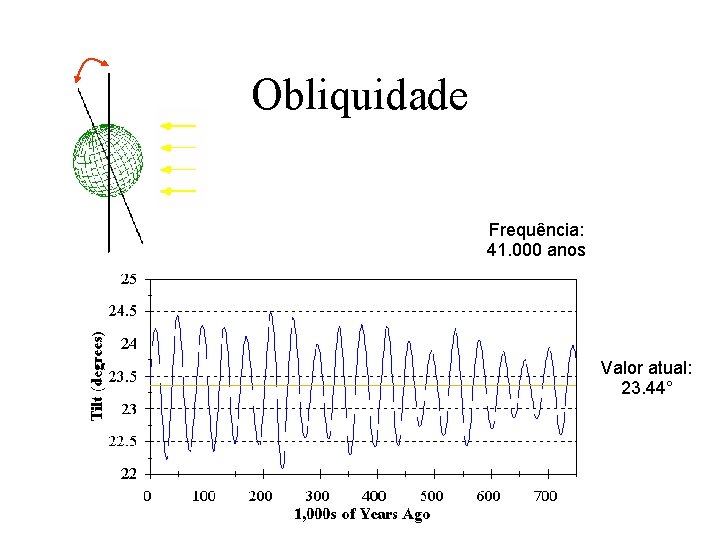 Obliquidade Frequência: 41. 000 anos Valor atual: 23. 44° 