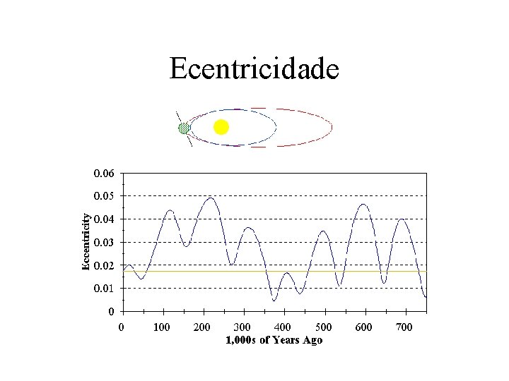 Ecentricidade 