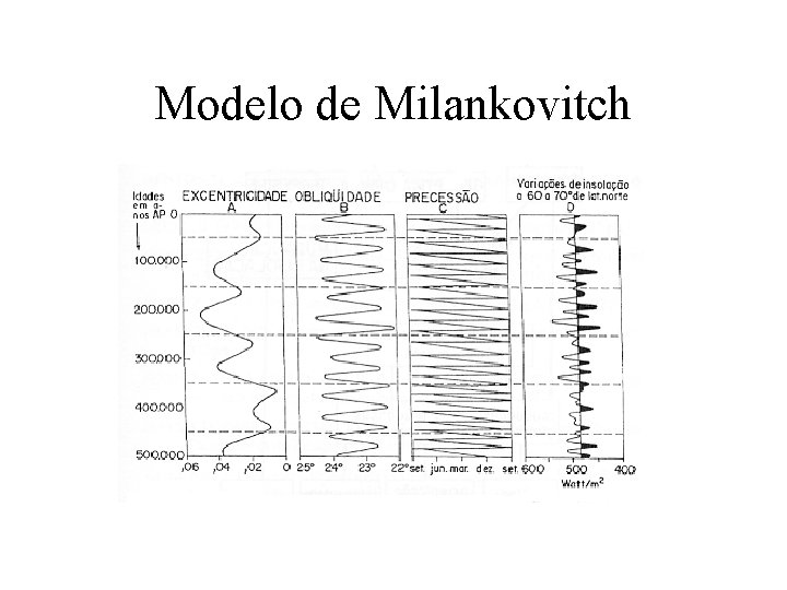 Modelo de Milankovitch 