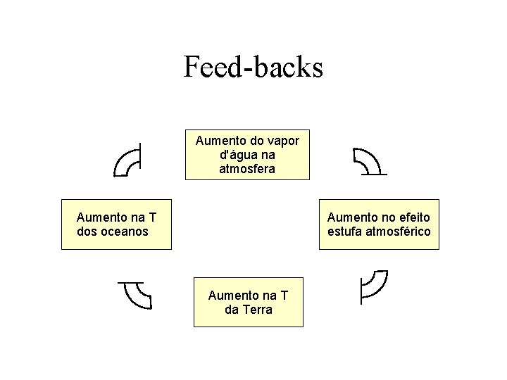 Feed-backs Aumento do vapor d'água na atmosfera Aumento na T dos oceanos Aumento no