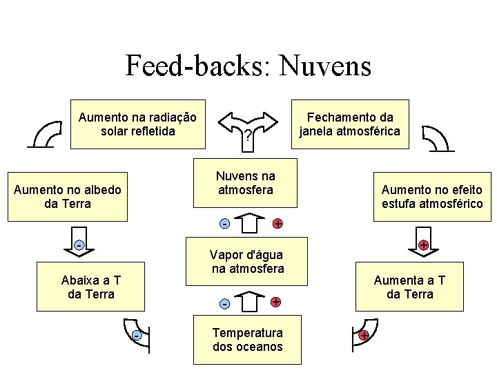 Feed-backs: Nuvens Aumento na radiação solar refletida Fechamento da janela atmosférica ? Nuvens na