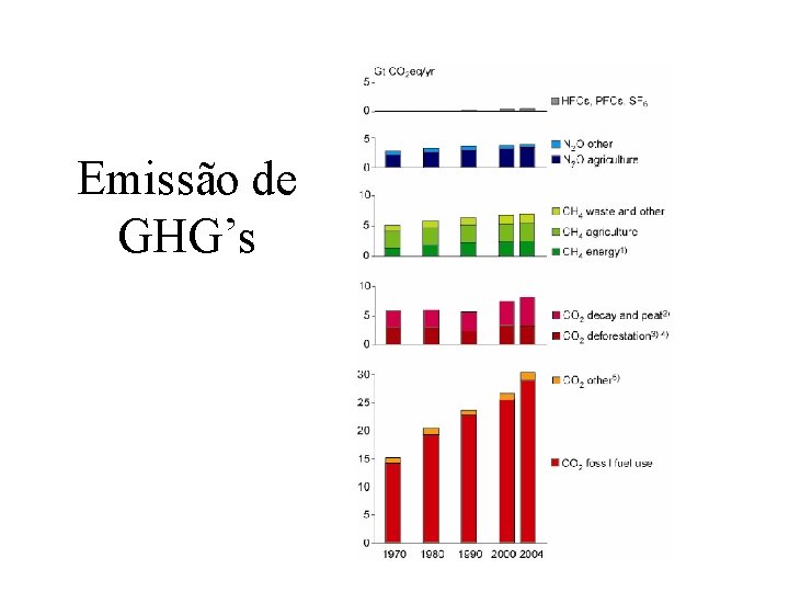 Emissão de GHG’s 