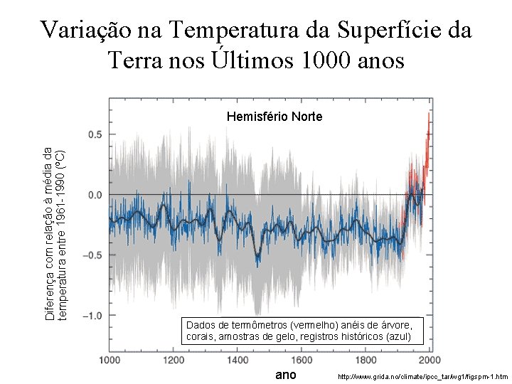 Variação na Temperatura da Superfície da Terra nos Últimos 1000 anos Diferença com relação