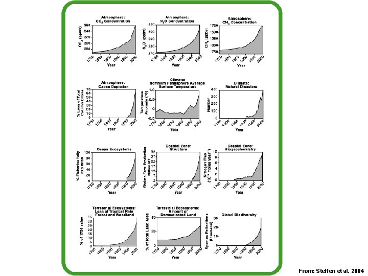 From: Steffen et al. 2004 