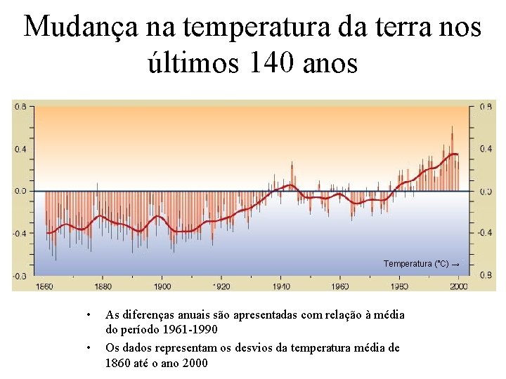 Mudança na temperatura da terra nos últimos 140 anos Temperatura (°C) → • •