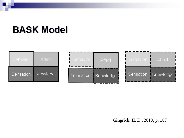 BASK Model Behavior Affect Sensation Knowledge Gingrich, H. D. , 2013, p. 107 