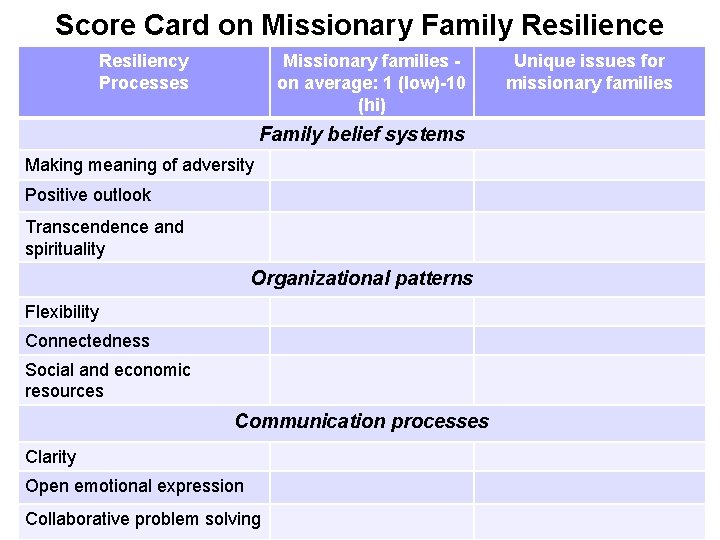 Score Card on Missionary Family Resilience Resiliency Processes Missionary families on average: 1 (low)-10