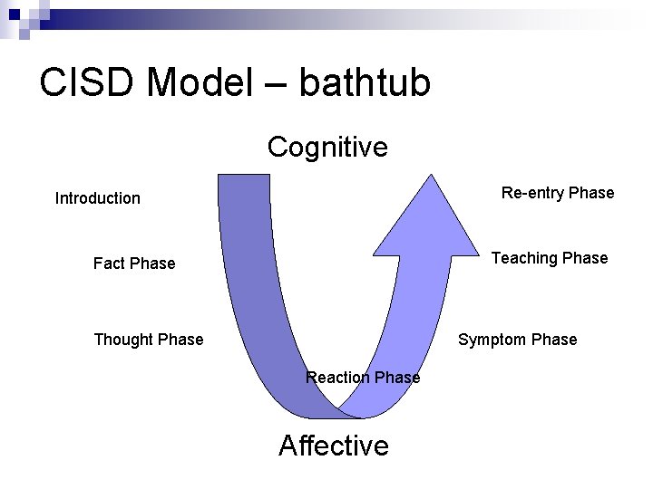 CISD Model – bathtub Cognitive Re-entry Phase Introduction Teaching Phase Fact Phase Thought Phase