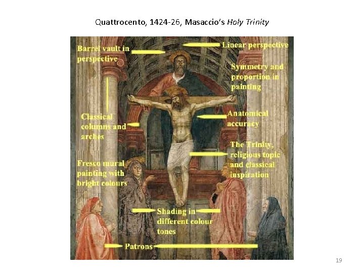 Quattrocento, 1424 -26, Masaccio’s Holy Trinity 19 