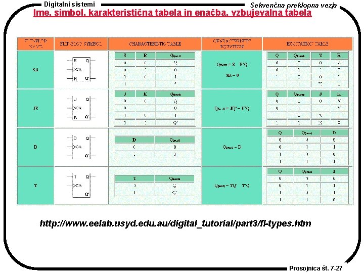 Digitalni sistemi Sekvenčna preklopna vezja Ime, simbol, karakteristična tabela in enačba, vzbujevalna tabela http: