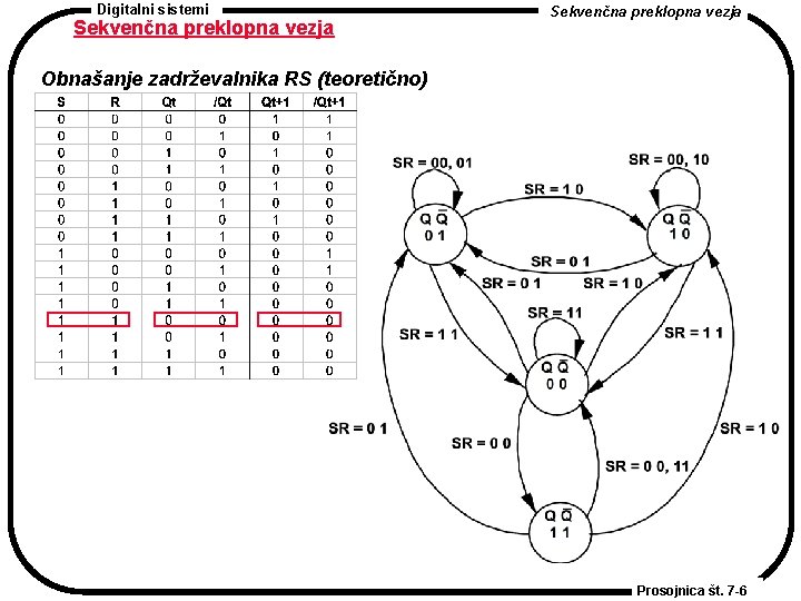 Digitalni sistemi Sekvenčna preklopna vezja Obnašanje zadrževalnika RS (teoretično) Prosojnica št. 7 -6 