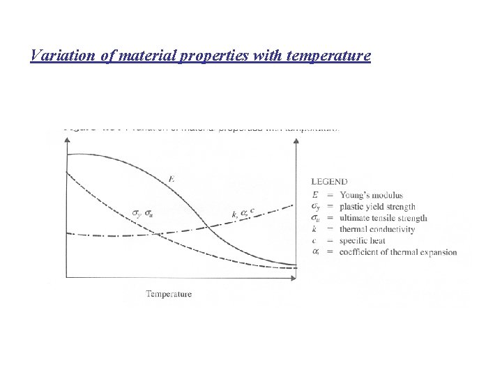 Variation of material properties with temperature 