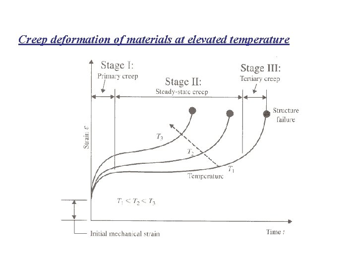 Creep deformation of materials at elevated temperature 