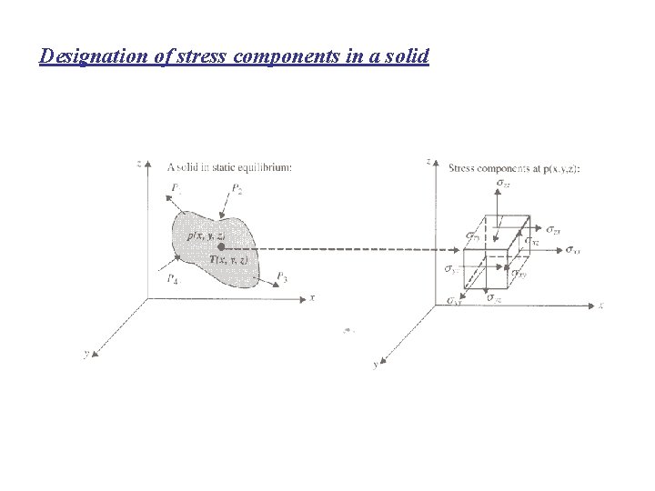 Designation of stress components in a solid 