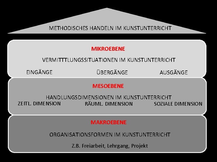 METHODISCHES HANDELN IM KUNSTUNTERRICHT MIKROEBENE VERMITTTLUNGSSITUATIONEN IM KUNSTUNTERRICHT EINGÄNGE ÜBERGÄNGE AUSGÄNGE MESOEBENE HANDLUNGSDIMENSIONEN IM