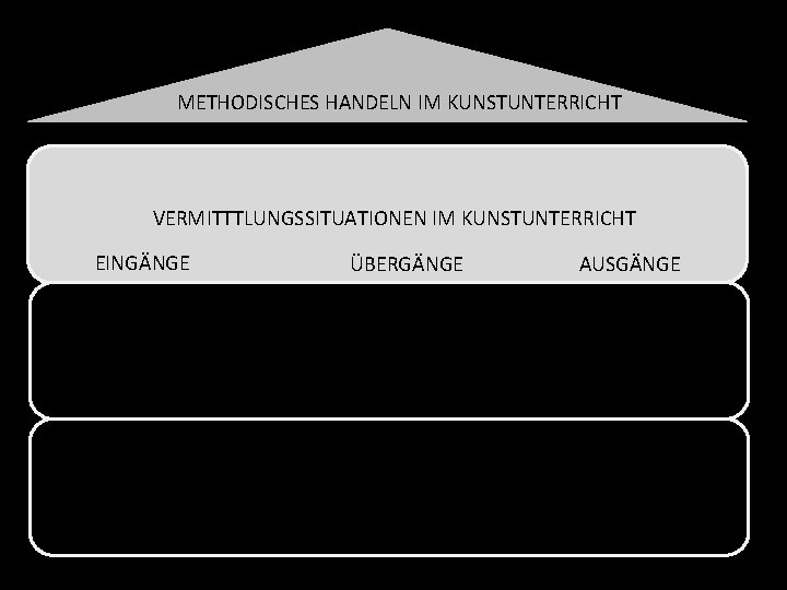 METHODISCHES HANDELN IM KUNSTUNTERRICHT VERMITTTLUNGSSITUATIONEN IM KUNSTUNTERRICHT EINGÄNGE ÜBERGÄNGE AUSGÄNGE 