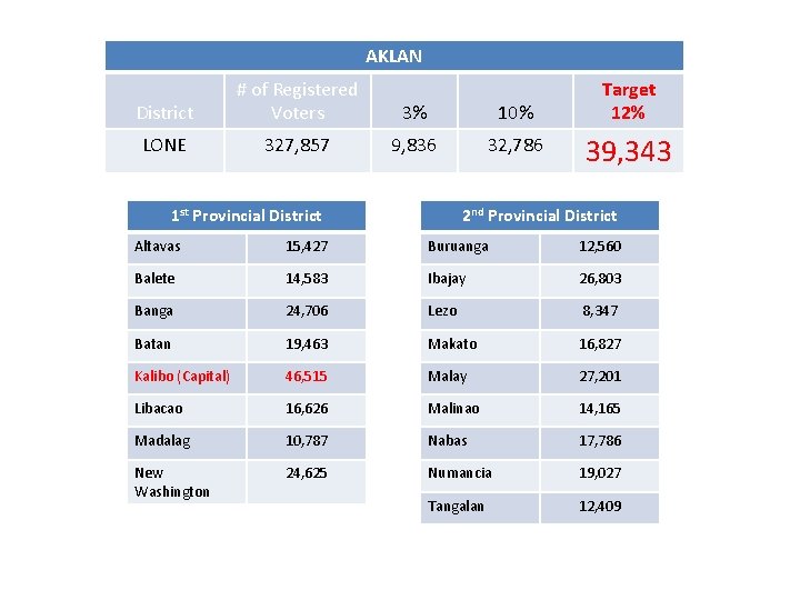 AKLAN District # of Registered Voters 3% 10% LONE 327, 857 9, 836 32,