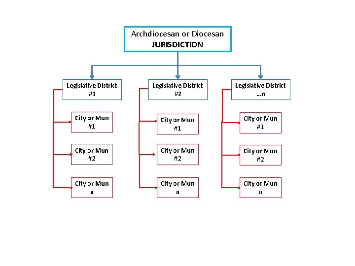 Archdiocesan or Diocesan JURISDICTION Legislative District #1 Legislative District #2 Legislative District …n City