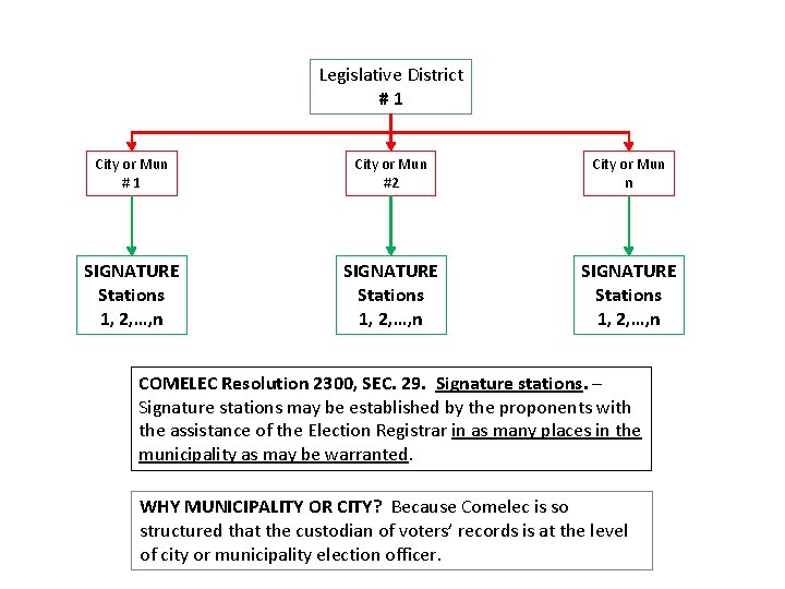 Legislative District #1 City or Mun #2 City or Mun n SIGNATURE Stations 1,