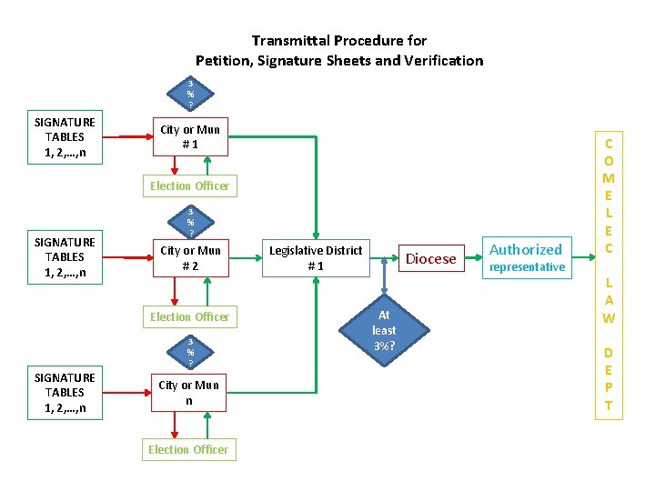 Transmittal Procedure for Petition, Signature Sheets and Verification 3 % ? SIGNATURE TABLES 1,