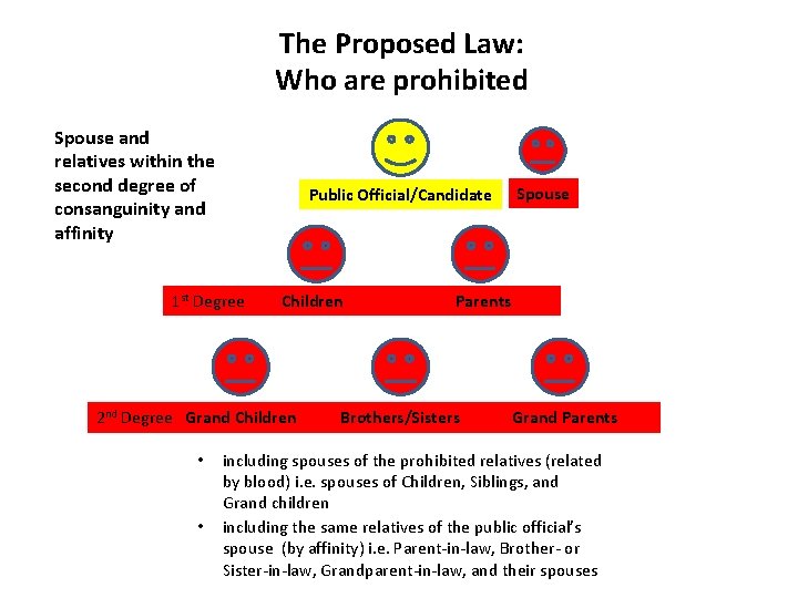 The Proposed Law: Who are prohibited Spouse and relatives within the second degree of