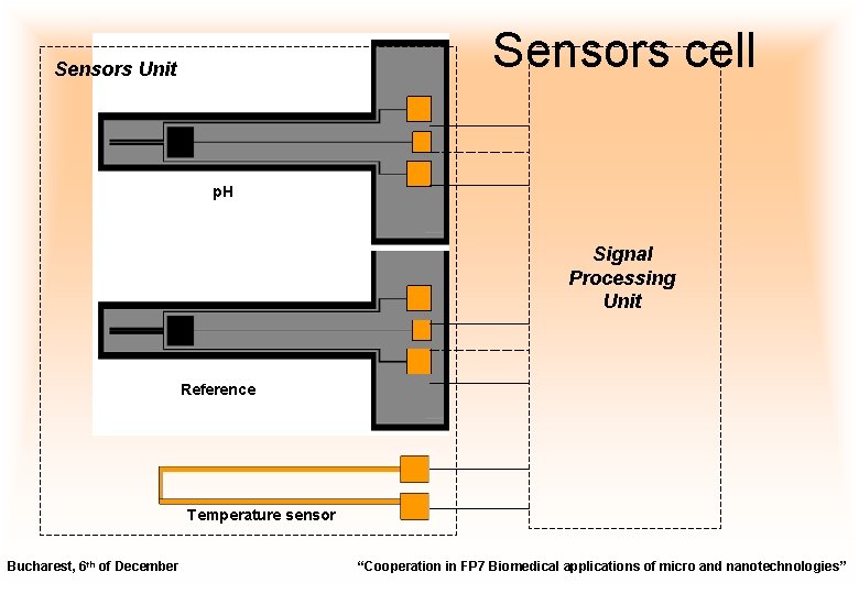  Sensors cell Sensors Unit p. H Signal Processing Unit Reference Temperature sensor Bucharest,