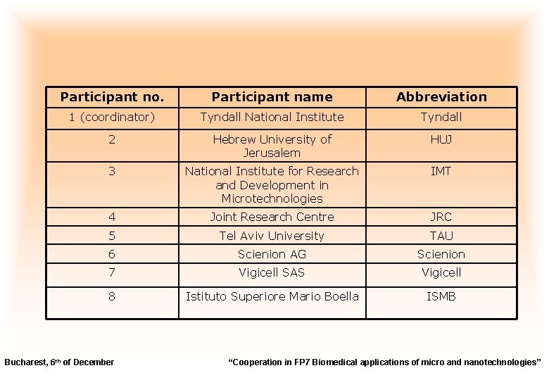Participant no. Participant name Abbreviation 1 (coordinator) Tyndall National Institute Tyndall 2 Hebrew University