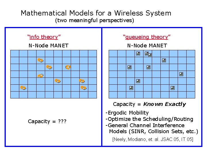Mathematical Models for a Wireless System (two meaningful perspectives) “info theory” N-Node MANET “queueing