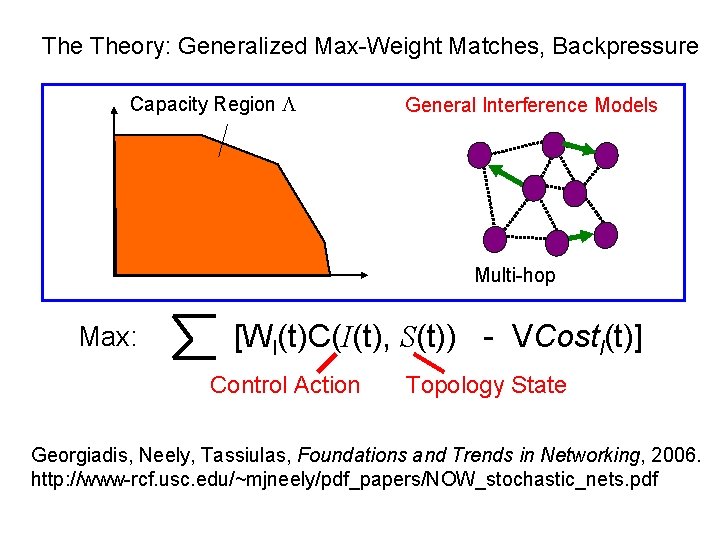 The Theory: Generalized Max-Weight Matches, Backpressure Capacity Region L General Interference Models Multi-hop Max: