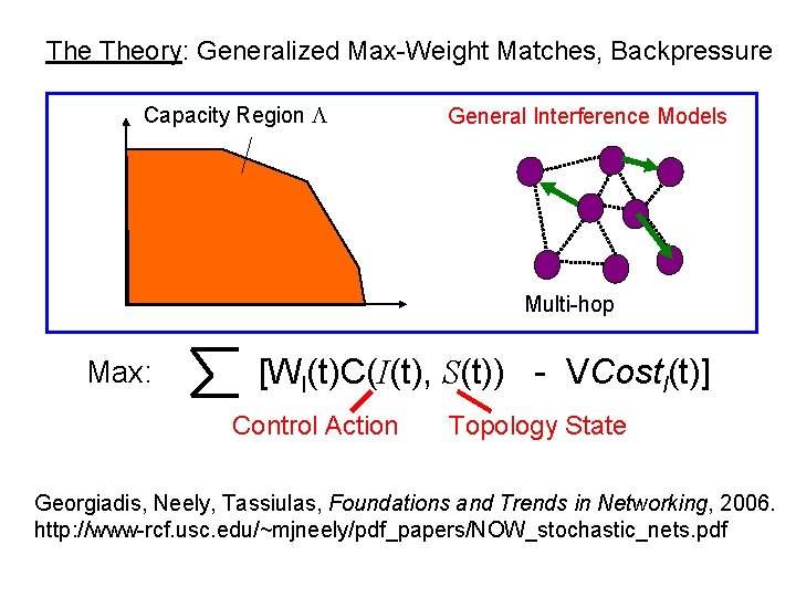 The Theory: Generalized Max-Weight Matches, Backpressure Capacity Region L General Interference Models Multi-hop Max: