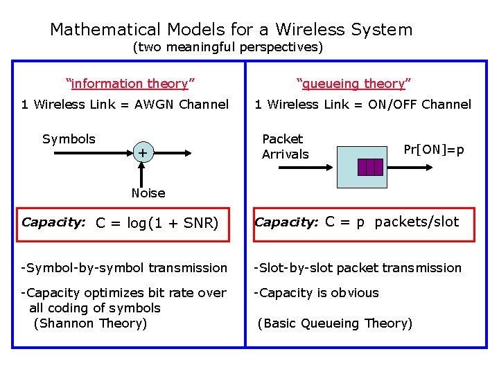 Mathematical Models for a Wireless System (two meaningful perspectives) “information theory” 1 Wireless Link