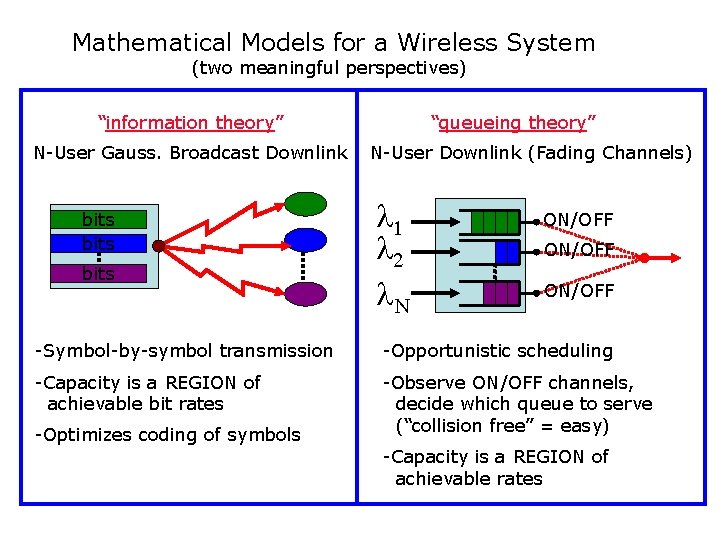 Mathematical Models for a Wireless System (two meaningful perspectives) “information theory” N-User Gauss. Broadcast